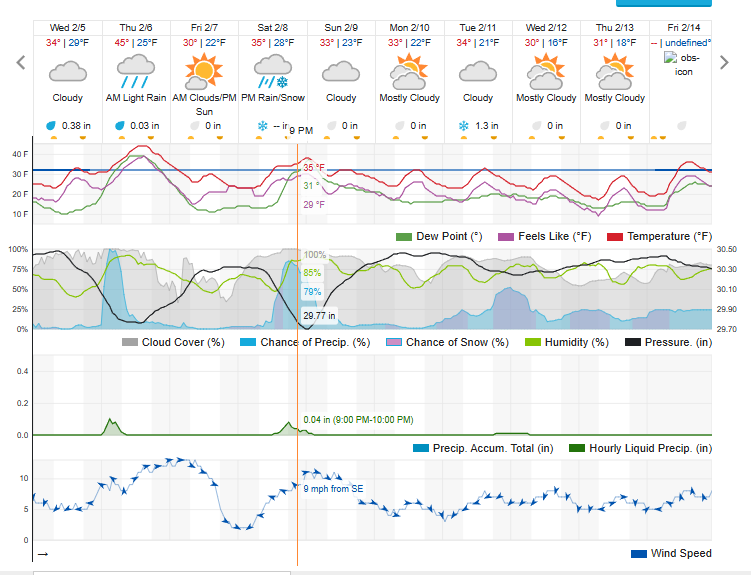 STRUTHERS WEATHER REPORT ON FEB 2ND - FEB 8TH